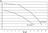 Basic 4m3/h H=6m 0,25HP/230V