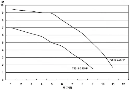 Basic 4m3/h H=6m 0,25HP/230V