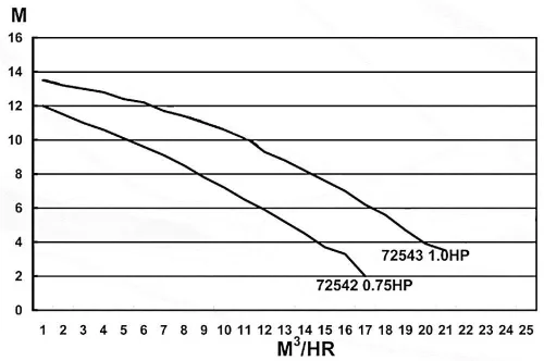 Basic 14m3/h H=8m 1,0HP/230V