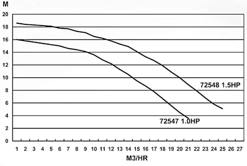 Basic 17m3/h H=8m 1,0HP/230V