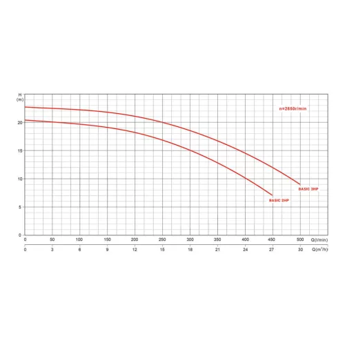 Basic 24m3/h H=10m 2,0HP/230V