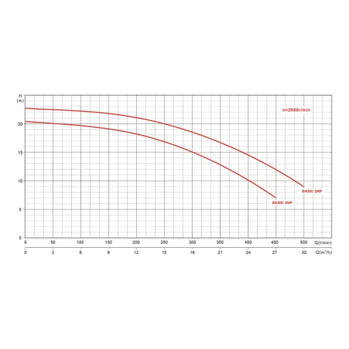 Basic 29m3/h H=10m 3,0HP/230V