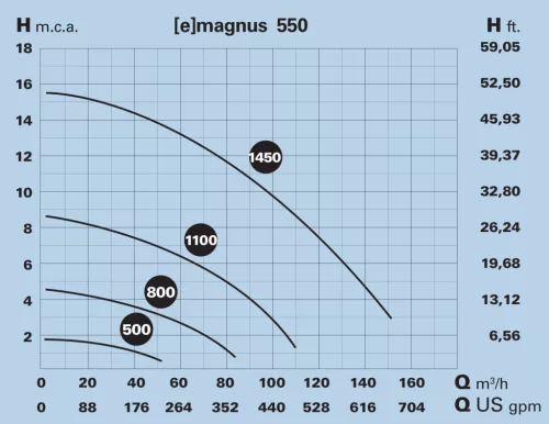 E-magnus-4 550T 230V/400V