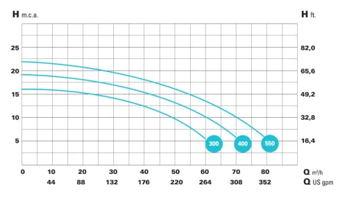 IE3 Bravus 300 230/400V