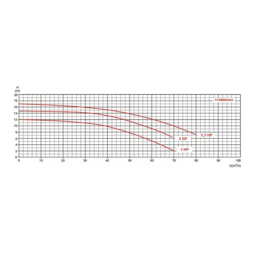 AQUAJET 80m3/h H=8m 5,5HP 400V