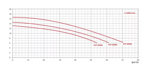 AQUAFILT 65m3/h H=8m 4HP 400V