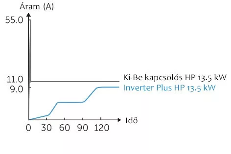 Inverter Plus IPHCR 15