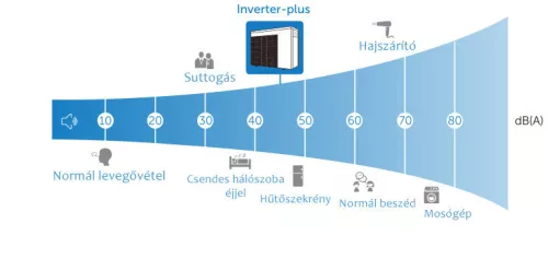 Inverter Plus IPHCR 33