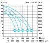 IE3 CF-4 550 230/400 V