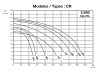 IE3 CR 550 230/400 V